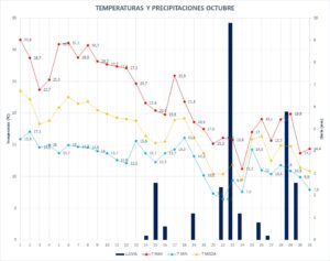 Read more about the article Datos meteorológicos Treviana octubre 2023