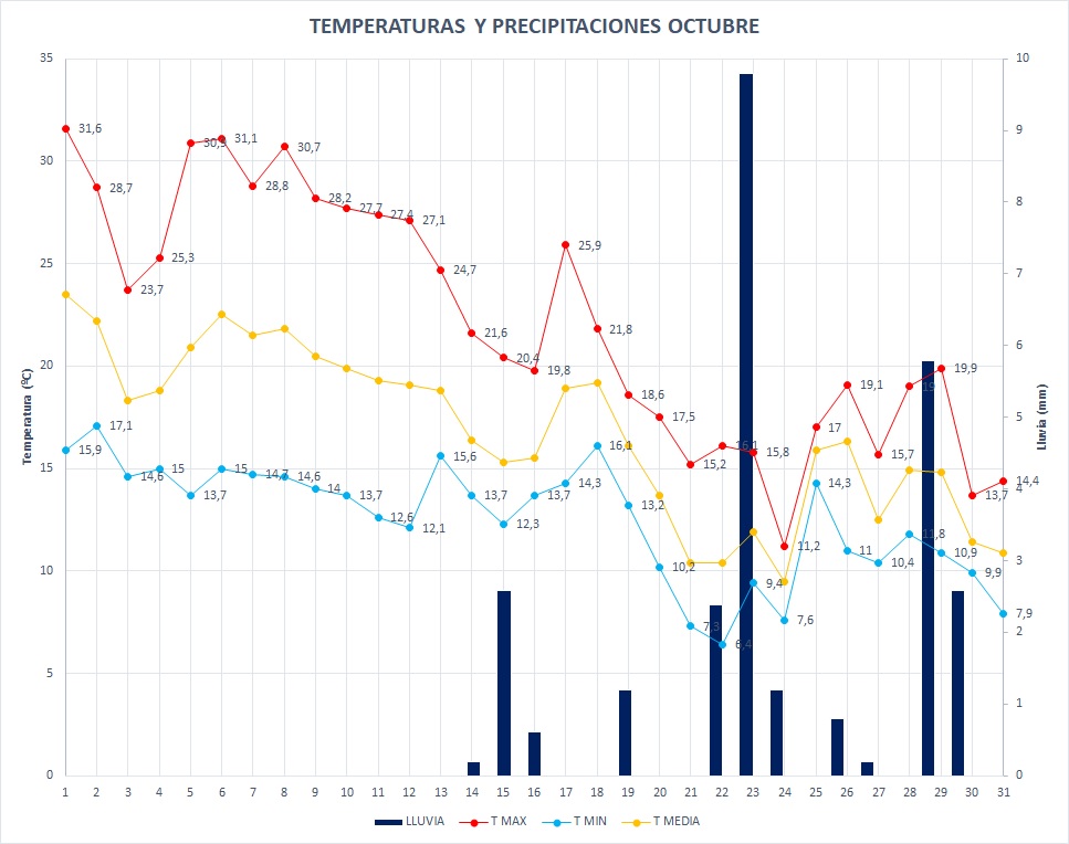 Read more about the article Datos meteorológicos Treviana octubre 2023