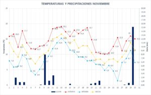 Read more about the article Datos meteorológicos Treviana noviembre 2023