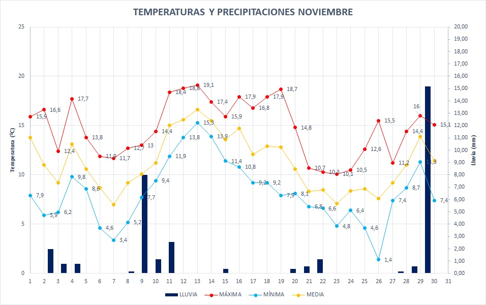 Read more about the article Datos meteorológicos Treviana noviembre 2023