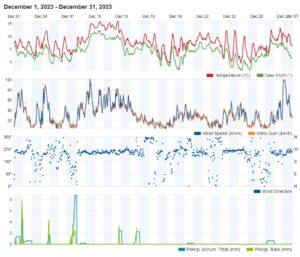 Read more about the article Datos meteorológicos Treviana diciembre 2023