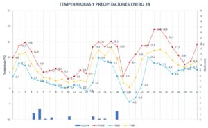 Read more about the article Datos meteorológicos Treviana enero 2024