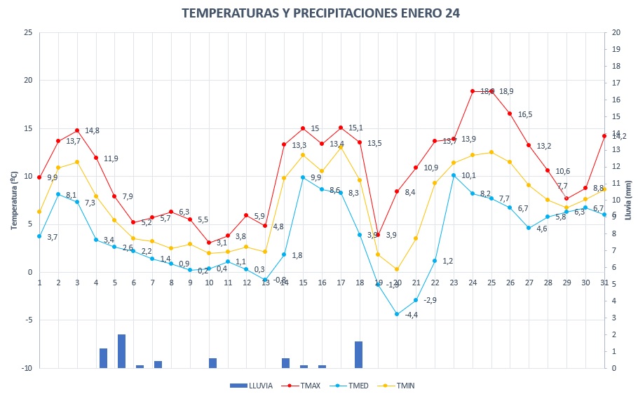 Read more about the article Datos meteorológicos Treviana enero 2024