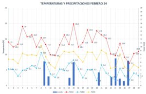 Read more about the article Datos meteorológicos Treviana febrero 2024