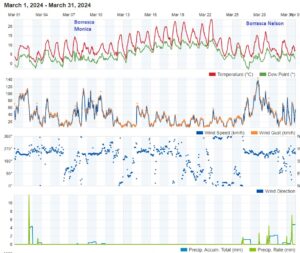 Read more about the article Datos meteorológicos Treviana marzo 2024