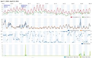 Read more about the article Datos meteorológicos Treviana abril 2024