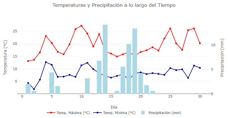 Read more about the article Datos meteorológicos Treviana mayo 2024